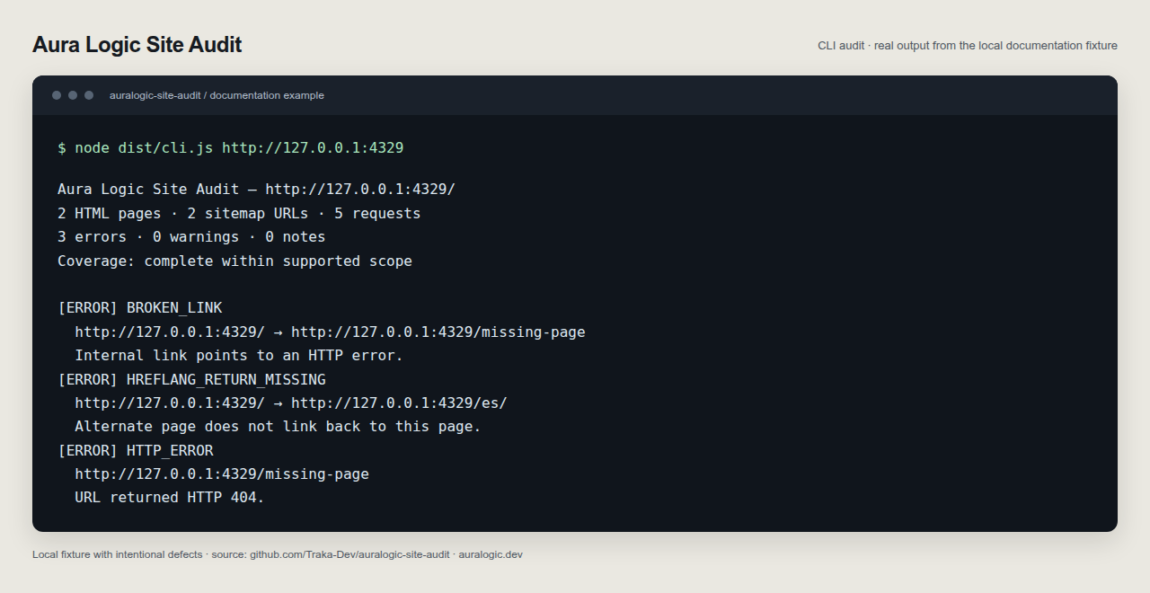 Actual local demo output: two pages, three errors and a missing hreflang return annotation.