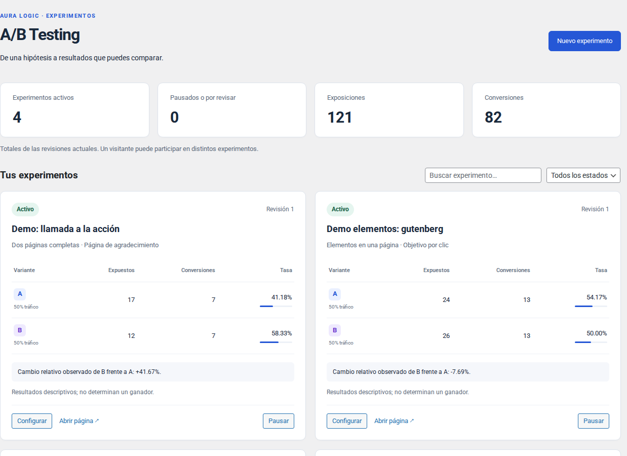 Aura Logic A/B Testing dashboard with summary metrics, search and cards comparing A/B exposures, conversions and rates.
